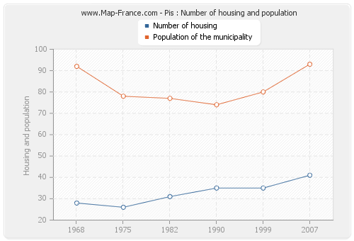 Pis : Number of housing and population