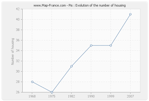 Pis : Evolution of the number of housing