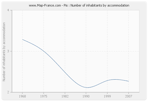 Pis : Number of inhabitants by accommodation