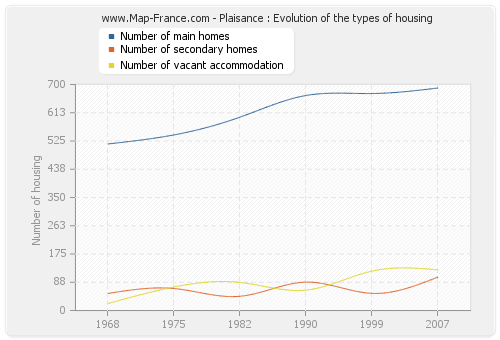 Plaisance : Evolution of the types of housing