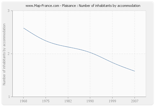 Plaisance : Number of inhabitants by accommodation