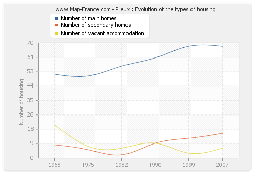 Plieux : Evolution of the types of housing