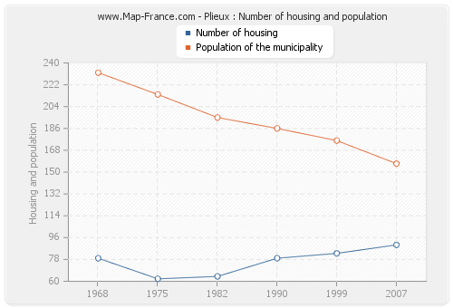 Plieux : Number of housing and population