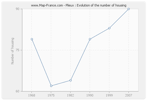 Plieux : Evolution of the number of housing