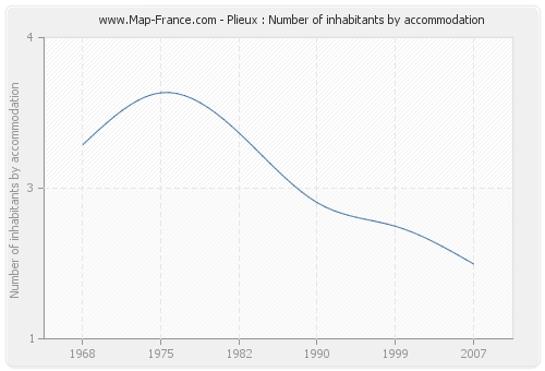 Plieux : Number of inhabitants by accommodation