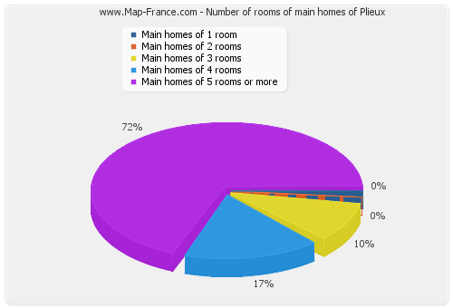 Number of rooms of main homes of Plieux