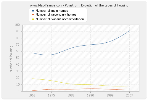 Polastron : Evolution of the types of housing