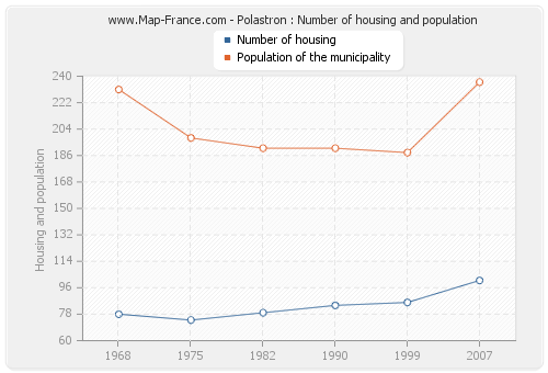 Polastron : Number of housing and population