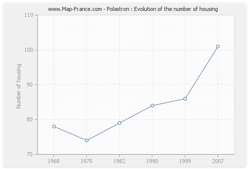 Polastron : Evolution of the number of housing