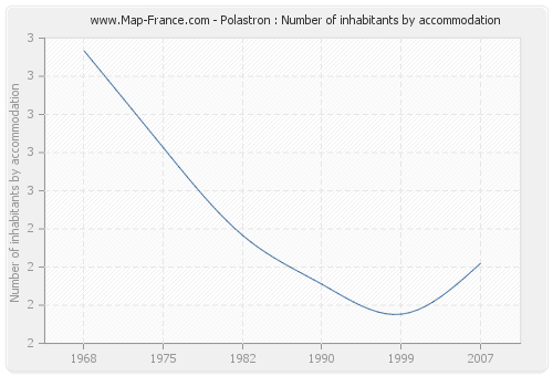 Polastron : Number of inhabitants by accommodation