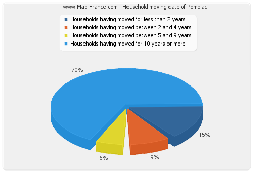 Household moving date of Pompiac