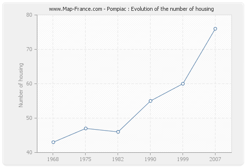 Pompiac : Evolution of the number of housing