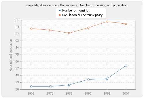 Ponsampère : Number of housing and population