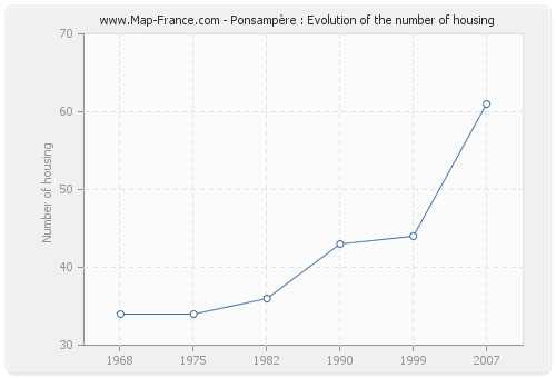 Ponsampère : Evolution of the number of housing