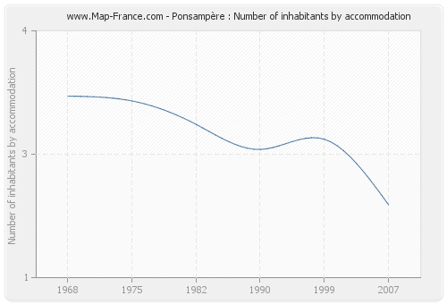 Ponsampère : Number of inhabitants by accommodation