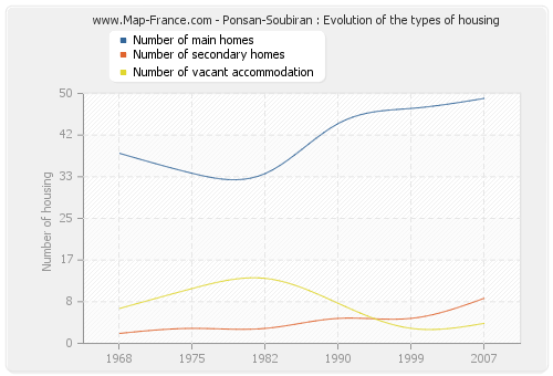 Ponsan-Soubiran : Evolution of the types of housing