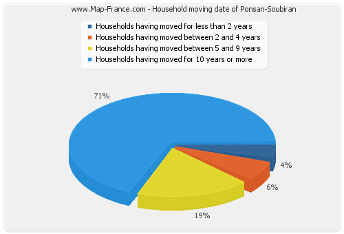 Household moving date of Ponsan-Soubiran