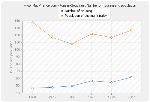 Ponsan-Soubiran : Number of housing and population