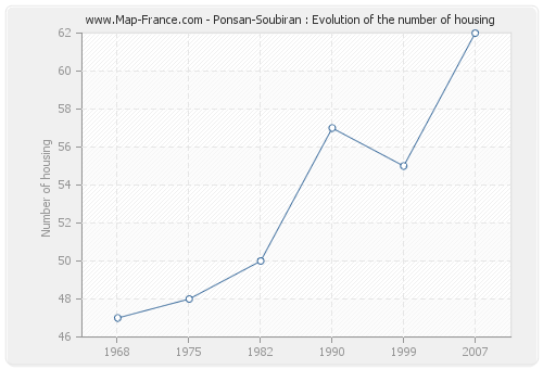 Ponsan-Soubiran : Evolution of the number of housing