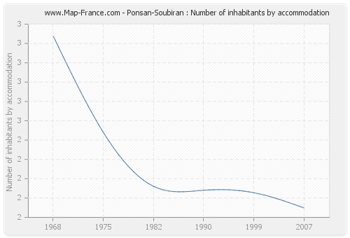 Ponsan-Soubiran : Number of inhabitants by accommodation
