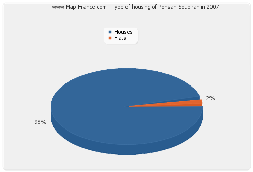 Type of housing of Ponsan-Soubiran in 2007
