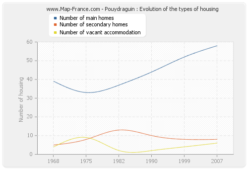 Pouydraguin : Evolution of the types of housing