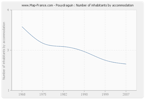 Pouydraguin : Number of inhabitants by accommodation