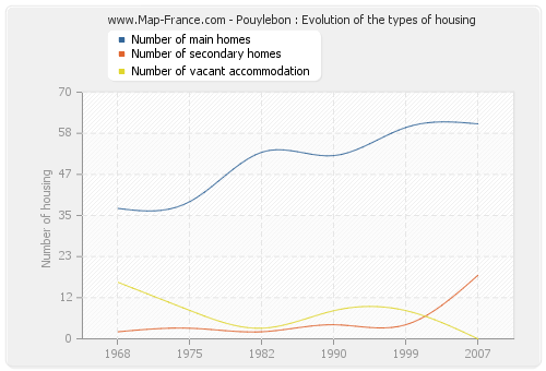 Pouylebon : Evolution of the types of housing