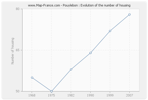 Pouylebon : Evolution of the number of housing