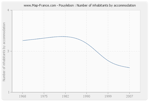 Pouylebon : Number of inhabitants by accommodation