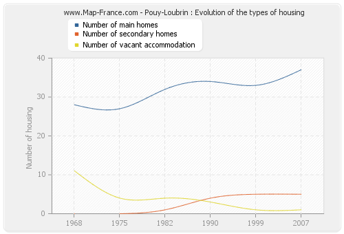 Pouy-Loubrin : Evolution of the types of housing