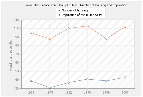 Pouy-Loubrin : Number of housing and population