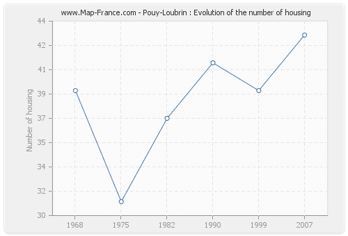 Pouy-Loubrin : Evolution of the number of housing