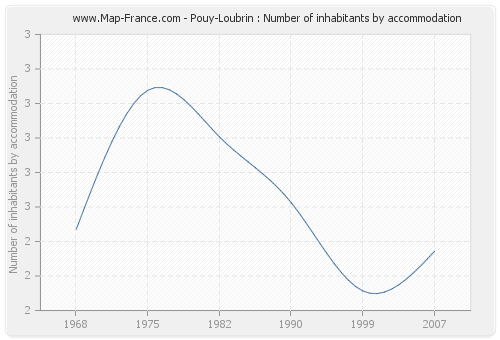 Pouy-Loubrin : Number of inhabitants by accommodation