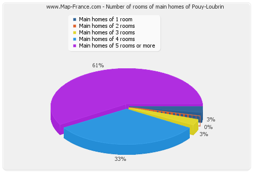 Number of rooms of main homes of Pouy-Loubrin