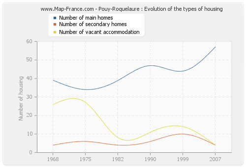 Pouy-Roquelaure : Evolution of the types of housing