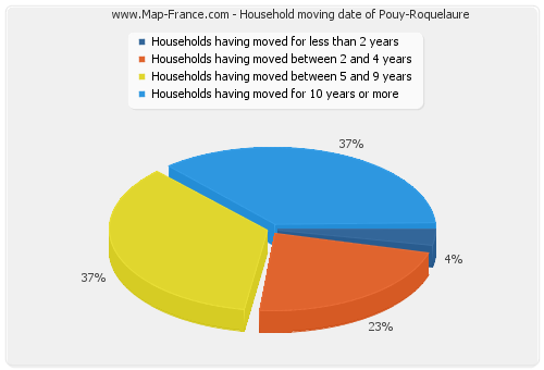 Household moving date of Pouy-Roquelaure