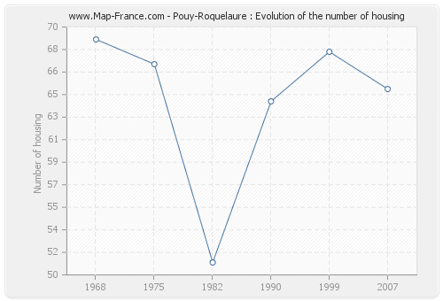 Pouy-Roquelaure : Evolution of the number of housing