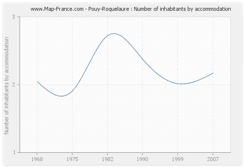 Pouy-Roquelaure : Number of inhabitants by accommodation
