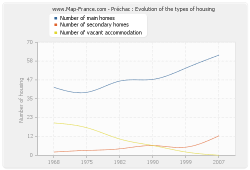 Préchac : Evolution of the types of housing