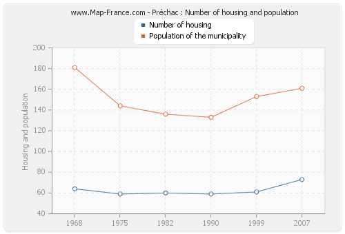 Préchac : Number of housing and population