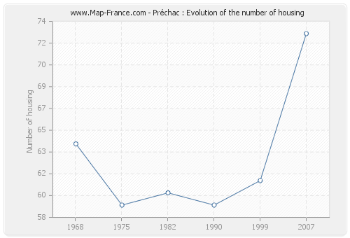 Préchac : Evolution of the number of housing