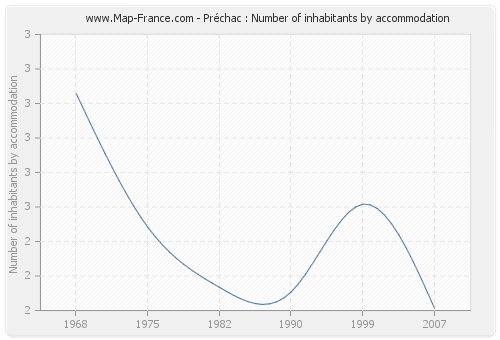 Préchac : Number of inhabitants by accommodation