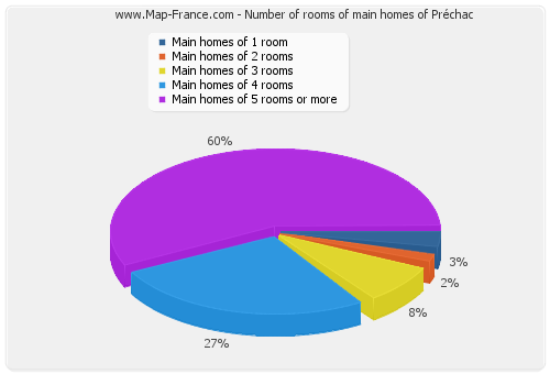 Number of rooms of main homes of Préchac