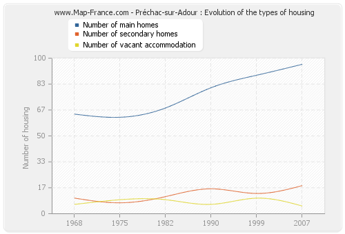 Préchac-sur-Adour : Evolution of the types of housing