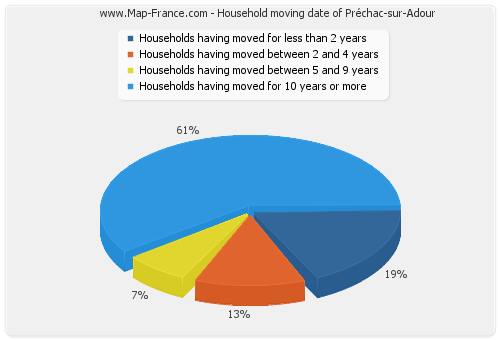 Household moving date of Préchac-sur-Adour