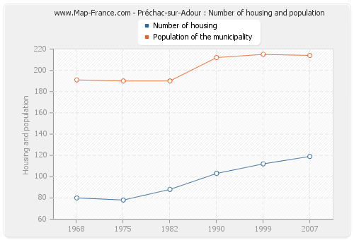 Préchac-sur-Adour : Number of housing and population