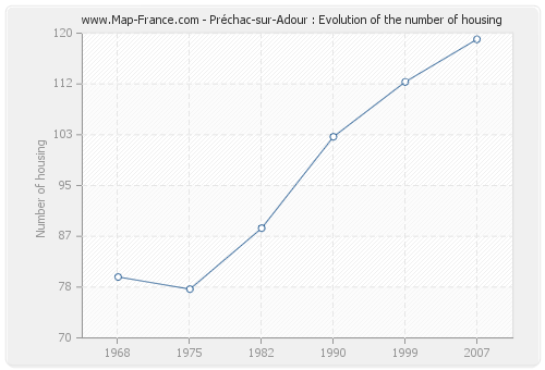 Préchac-sur-Adour : Evolution of the number of housing