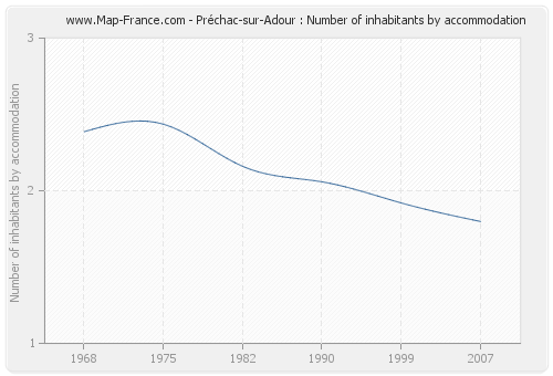 Préchac-sur-Adour : Number of inhabitants by accommodation