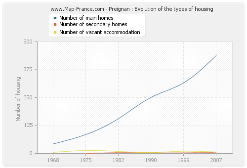 Preignan : Evolution of the types of housing